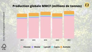 graphique-fsc-fibres-celullosiques