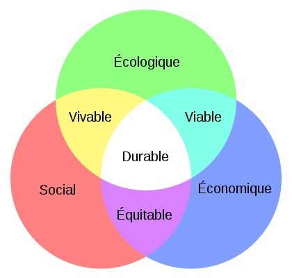 Le diagramme de Venn du développement durable montre comment les aspects sociaux, économiques et écologiques s'imbriquent. 