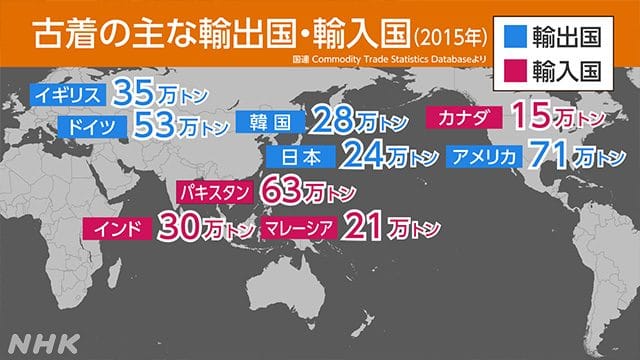 Graphique du media japonais NHK sur les pays importateurs et exportateurs de textiles usagés.